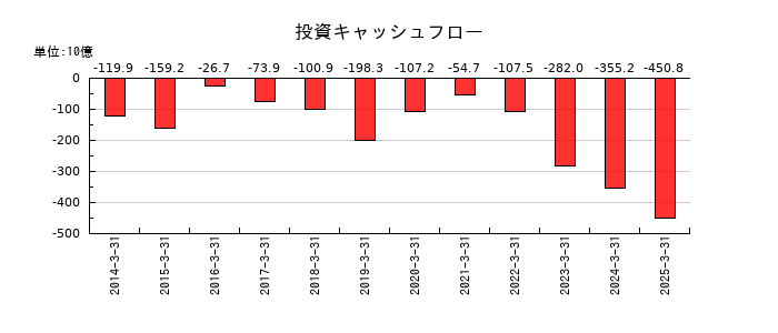 商船三井の投資キャッシュフロー推移