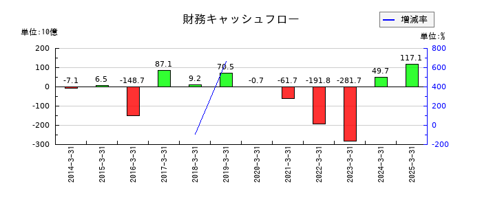 商船三井の財務キャッシュフロー推移