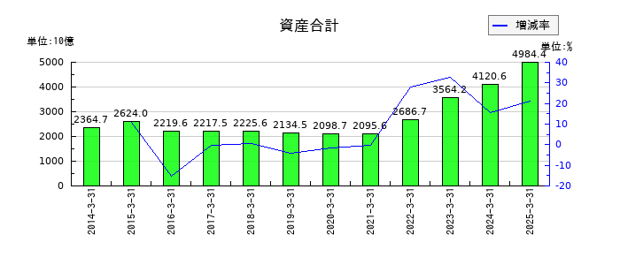 商船三井の資産合計の推移