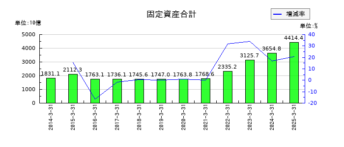 商船三井の固定資産合計の推移