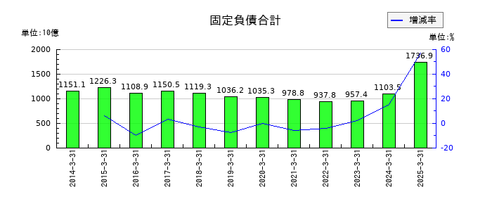 商船三井の固定負債合計の推移