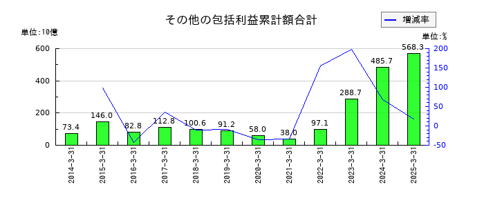 商船三井のその他の包括利益累計額合計の推移