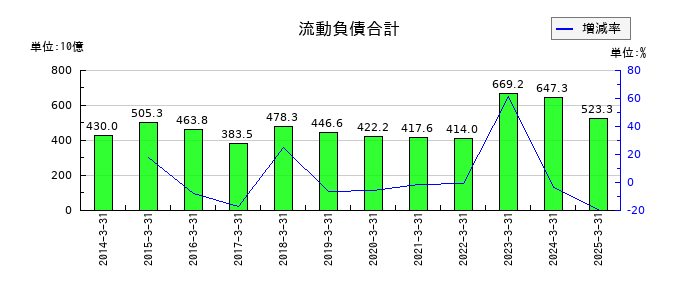 商船三井の流動負債合計の推移
