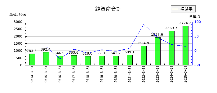 商船三井の純資産合計の推移