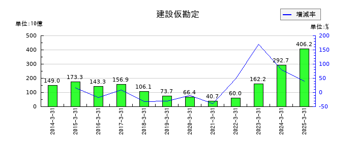 商船三井の建設仮勘定の推移