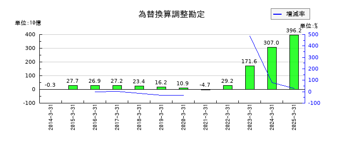 商船三井の為替換算調整勘定の推移