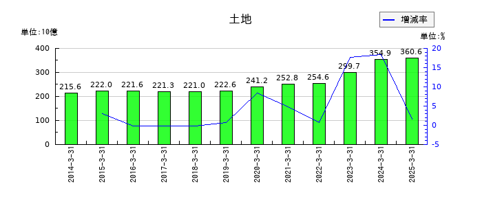 商船三井の土地の推移