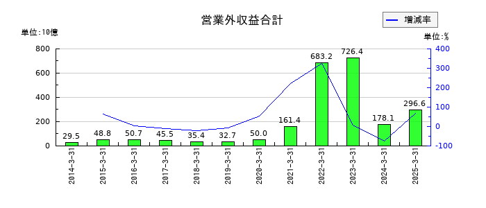 商船三井の営業外収益合計の推移