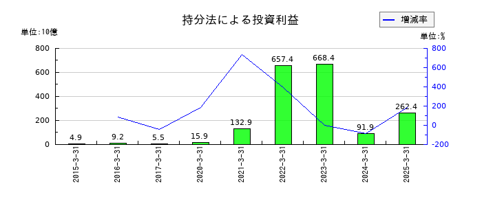 商船三井の持分法による投資利益の推移