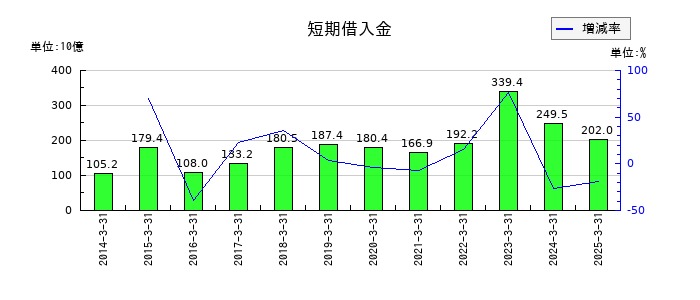 商船三井の短期借入金の推移