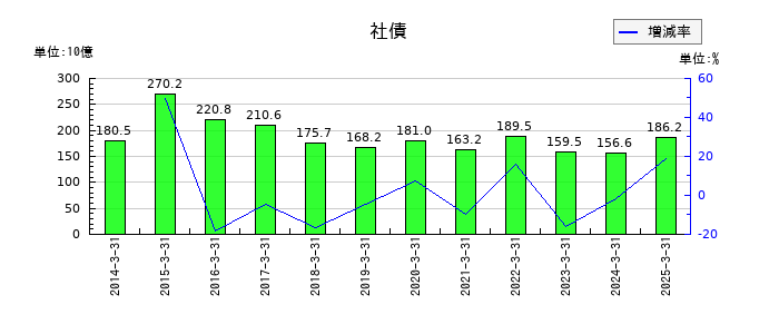 商船三井の社債の推移
