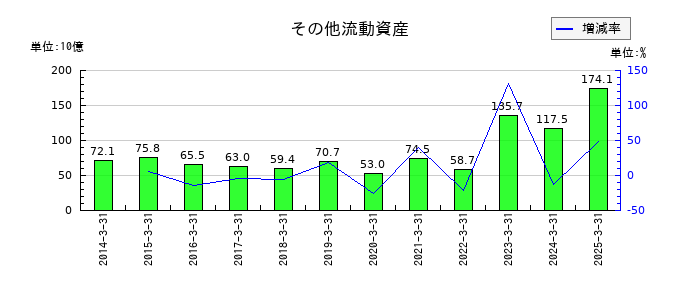 商船三井のその他流動資産の推移