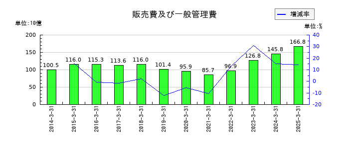 商船三井の販売費及び一般管理費の推移