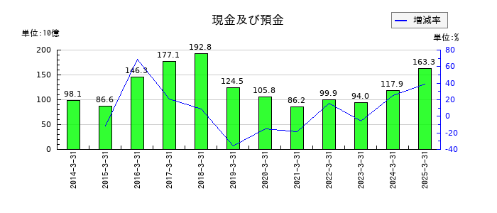 商船三井の現金及び預金の推移