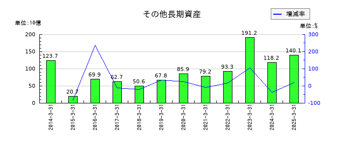 商船三井のその他長期資産の推移