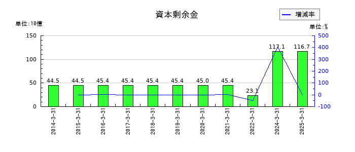 商船三井の資本剰余金の推移