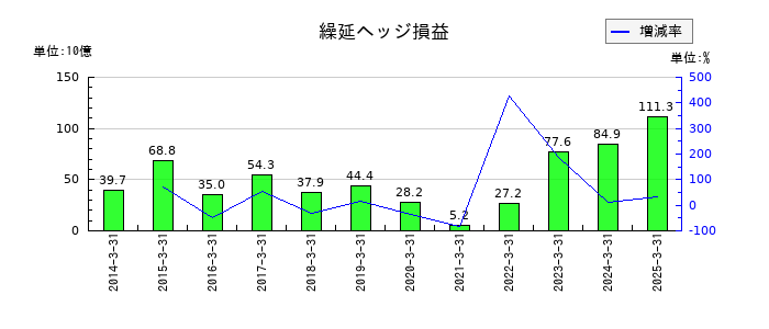 商船三井の繰延ヘッジ損益の推移