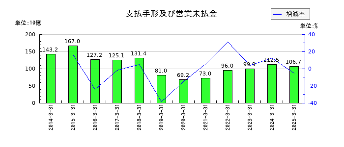商船三井の支払手形及び営業未払金の推移