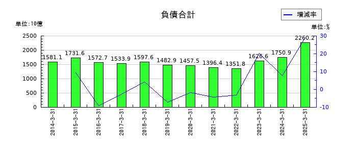 商船三井の負債合計の推移