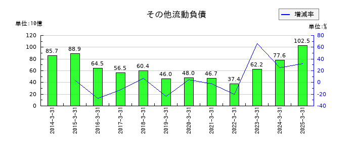 商船三井のその他流動負債の推移