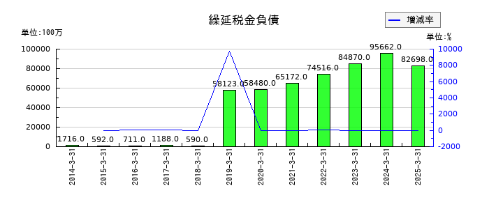 商船三井の繰延税金負債の推移