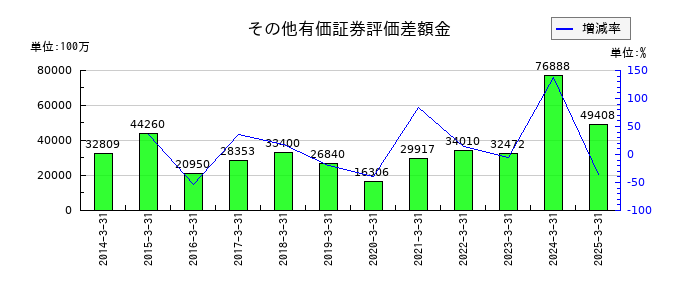 商船三井のその他有価証券評価差額金の推移