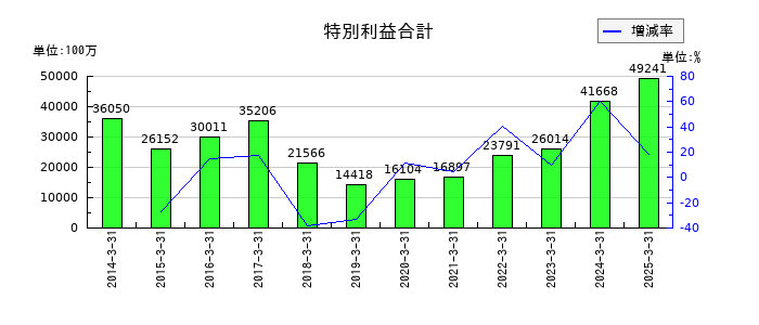 商船三井の特別利益合計の推移
