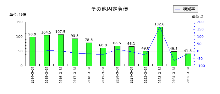商船三井のその他固定負債の推移