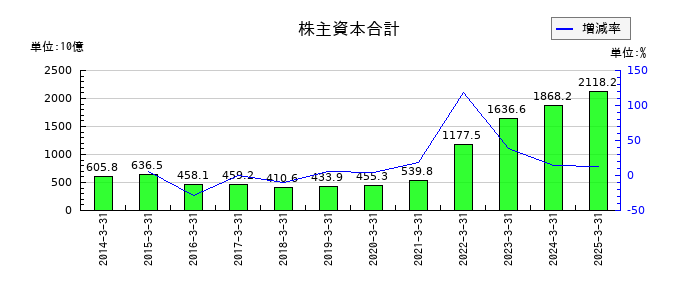 商船三井の株主資本合計の推移