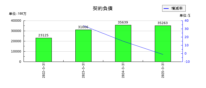 商船三井の契約負債の推移