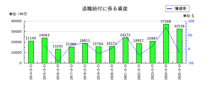 商船三井の退職給付に係る資産の推移