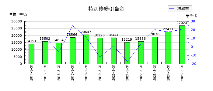 商船三井の特別修繕引当金の推移