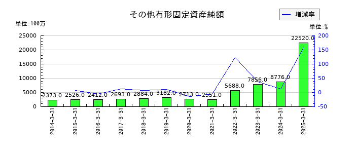 商船三井のその他有形固定資産純額の推移