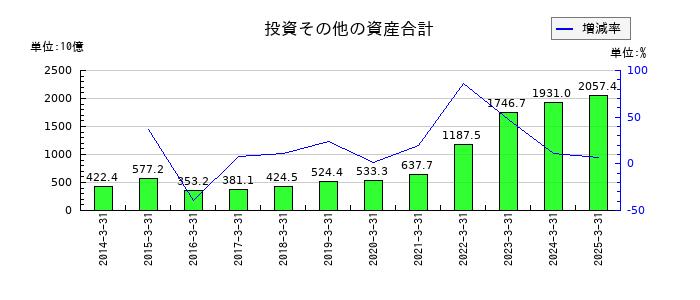 商船三井の投資その他の資産合計の推移