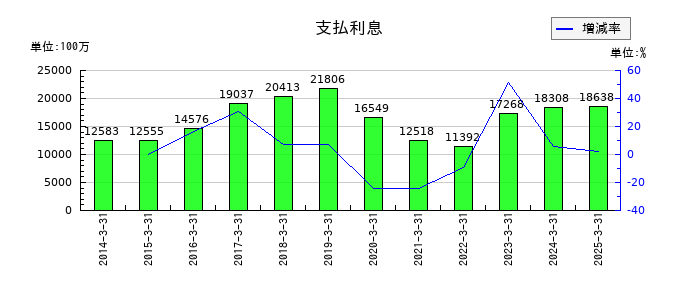 商船三井の支払利息の推移