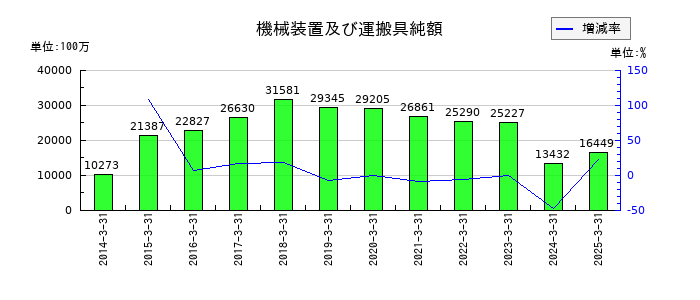 商船三井の機械装置及び運搬具純額の推移