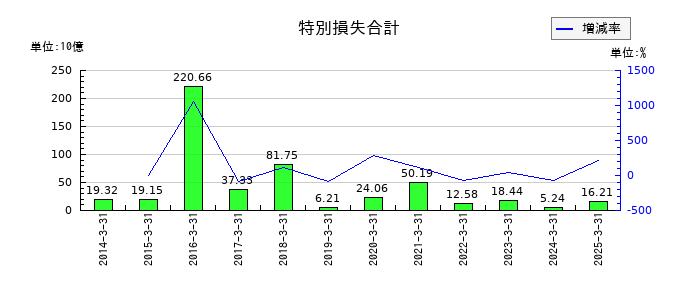 商船三井の特別損失合計の推移