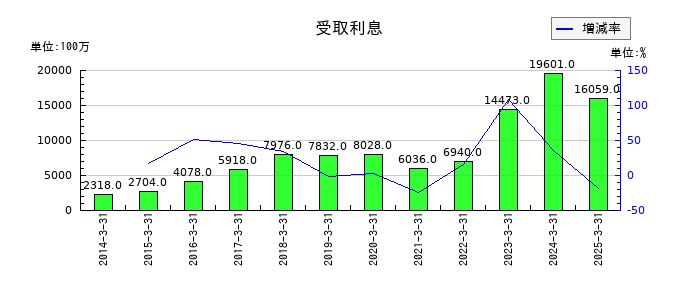 商船三井の受取利息の推移