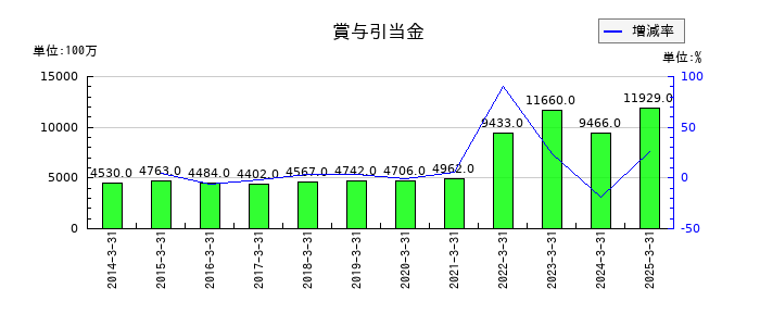 商船三井の賞与引当金の推移