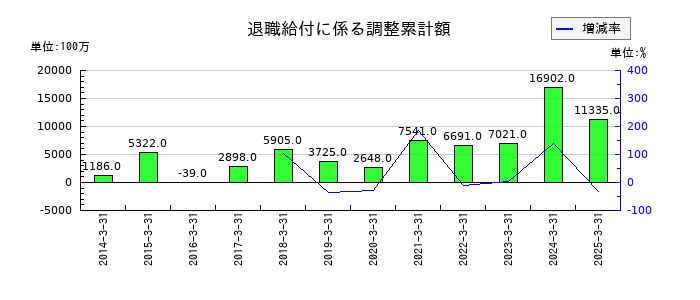 商船三井の退職給付に係る調整累計額の推移