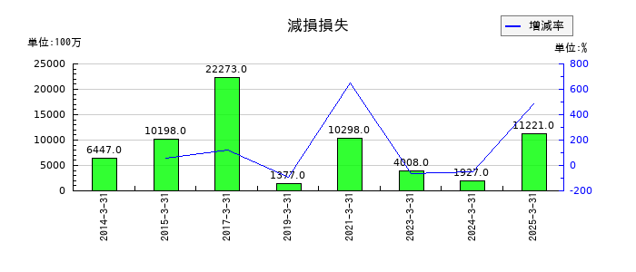 商船三井の減損損失の推移