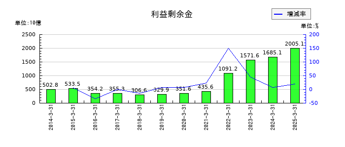 商船三井の利益剰余金の推移