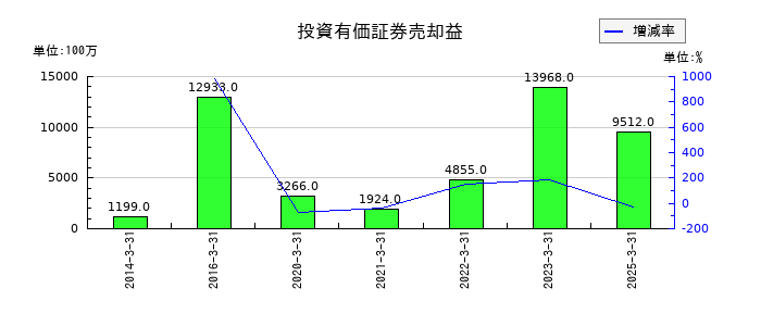 商船三井の投資有価証券売却益の推移