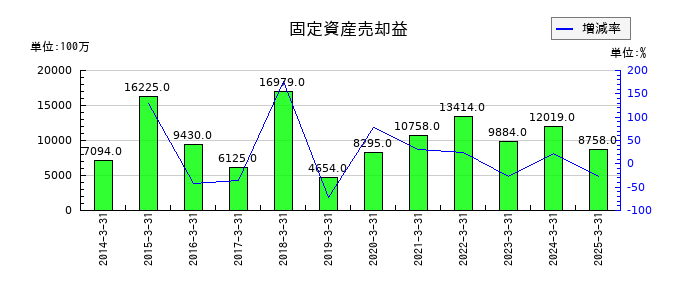 商船三井の固定資産売却益の推移