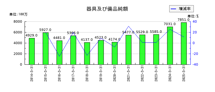 商船三井の器具及び備品純額の推移