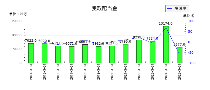 商船三井の受取配当金の推移