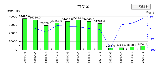 商船三井の前受金の推移