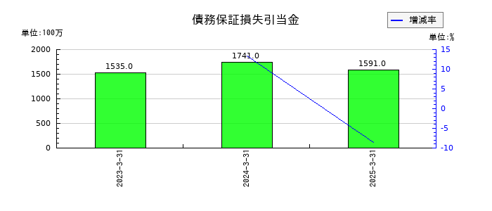 商船三井の債務保証損失引当金の推移