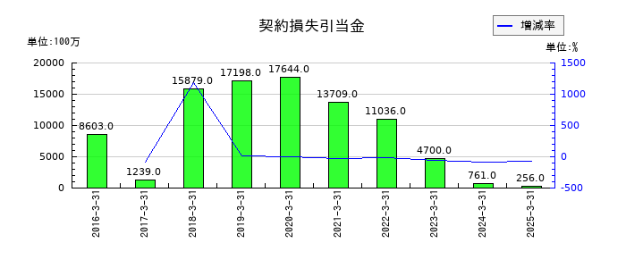 商船三井の契約損失引当金の推移