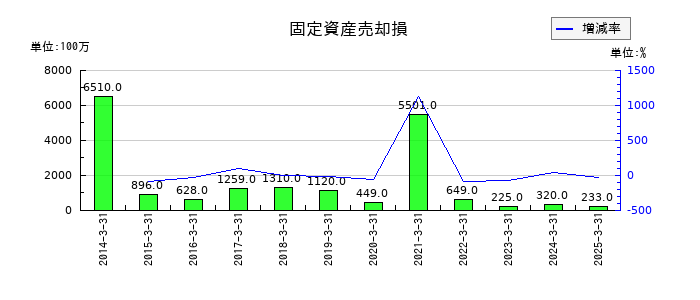 商船三井の固定資産売却損の推移